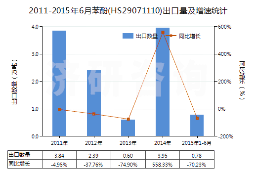 2011-2015年6月苯酚(HS29071110)出口量及增速統(tǒng)計